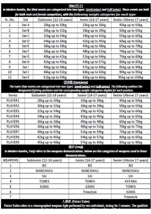 Modern Kumite Age Categories and Events